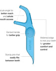 REACH Dental Floss Picks, Mint, Plaque Remover for Teeth, for Hard to Reach Areas, Easy Grip Handle, Comfortable Multi-Use Flosser for Adults, Oral Care, PFAS Free, 90 Count