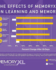 MemoryXL, Magnesium L-Threonate: Brain Supplement for Memory & Focus; Magtein®, Phosphatidylserine, Vitamin Mix. Improves Memory Focus Attention Learning & Logic. 0 Sugar, 0 cal, 30pk Cranberry Lemon