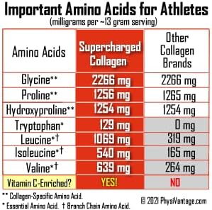 PhysiVantage Supercharged Collagen Peptides Powder - Hydrolyzed Collagen for Joint, Tendon, Ligament, & Skin Health Support - Pomegranate, Keto, Paleo, 16oz | Enhanced with Vitamin C, BCAAs, Grass-Fed