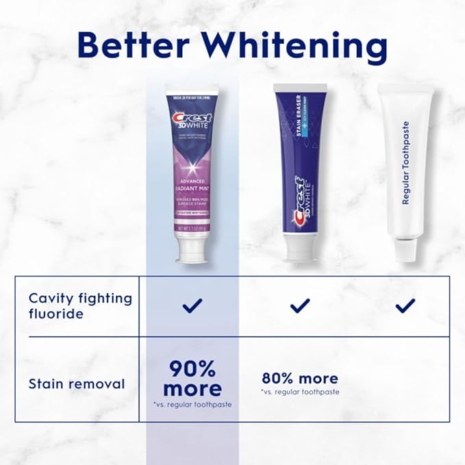 Crest 3D White Advanced Teeth Whitening Toothpaste, Radiant Mint, 3.3 oz, Pack of 2