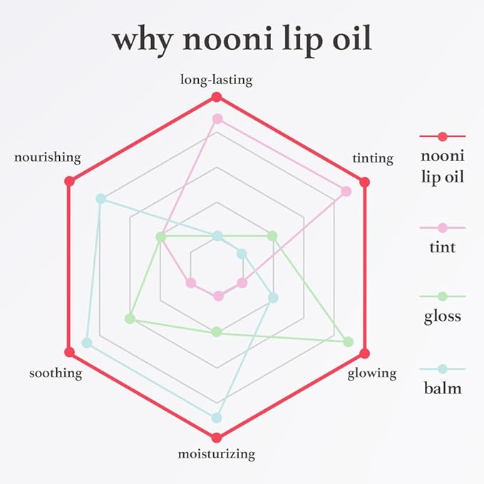 NOONI Korean Hydrating Lip Oil - Appleplum | Long-Lasting, Moisturizing, Plumping, Revitalizing for Dry Lips, Waterproof, No Peel Off, Korean Tint, Hydrating, Nourishing Crystal Clear, 0.12 FL Oz