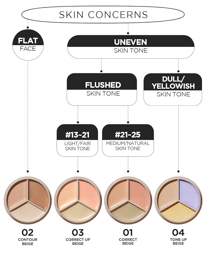 THESAEM Cover Perfection Triple Pot Concealer - 3 Correct Beige