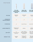 NuFACE FIX Serum - Line Smoothing Conductive Serum for Microcurrent with Triple Peptide, Hyaluronic Acid & IonPlex to Hydrate, Brighten and Enhance NuFACE Microcurrent Device Results (0.5 oz)