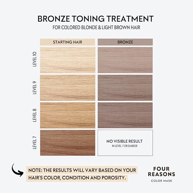 FOUR REASONS Color Mask - Bronze - (27 Colors) Toning Treatment, Color Depositing Conditioner, Tone & Enhance Color-Treated Hair - Semi Permanent Hair Dye, Vegan and Cruelty-Free, 6.76 fl oz