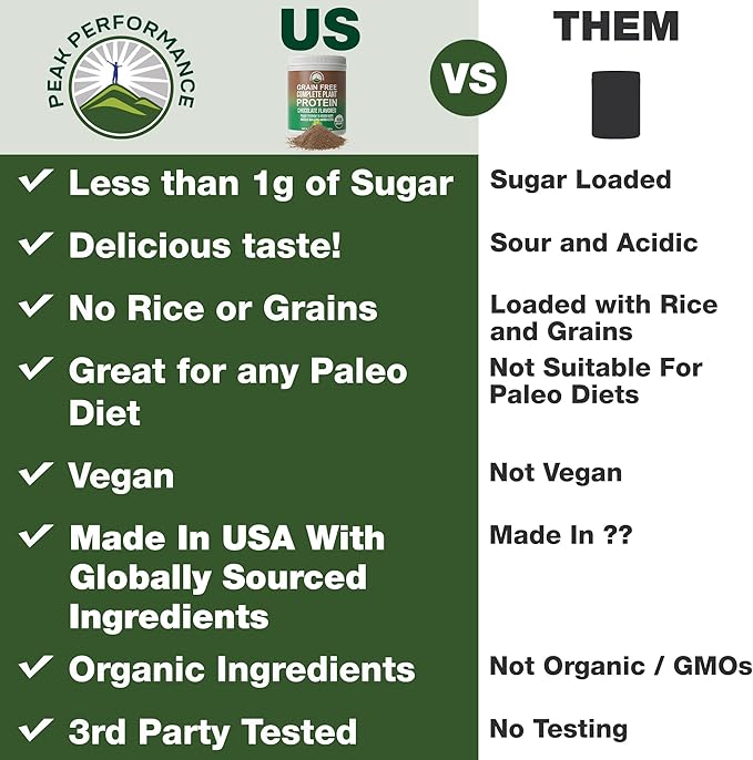 Organic Paleo Grain Free Plant Based Protein Powder. Complete Raw Organic Vegan Protein Powder. Amazing Amino Acid Profile and Less Than 1g of Sugar. Hemp Protein Pea Protein Powder Chocolate Flavored