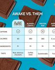 AWAKE - Caffeinated Chocolate Bites - Peanut Butter Dark Chocolate (No Sugar Added), 50 Bites - 50mg Caffeine - Energy Bites - Coffee Alternative - Fairtrade, Gluten Free, Non GMO - 0.48oz