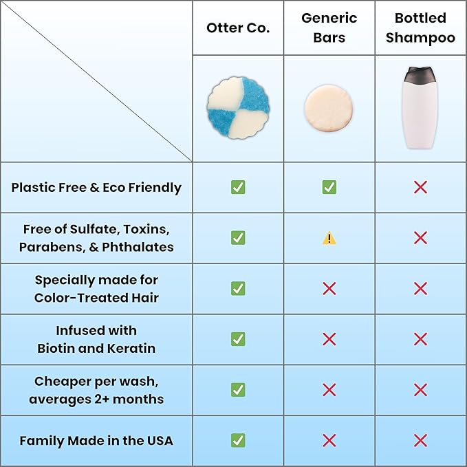 Otter co. Solid Shampoo for Color Treated Hair – Keratin & Argan oil – Swimmers Shampoo Anti Chlorine – Coconut milk, Jojoba oil, Ginger, Green Tea, Rosemary – Vegan, Sulfate Free – USA Made