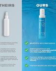 Hypochlorous Acid Spray – HOCl Face & Body Mist for Acne, Eczema & Irritation – Multi-Purpose Skin Repair – Eyelid Cleanser, Post-Workout/Procedure, Scalp & Sensitive Skin (2 oz+6.8 oz)